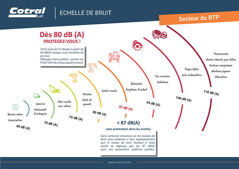 Niveaux de bruits dans le BTP