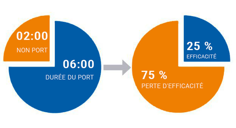 Perte d'efficacité des PICB liée au temps de port réel