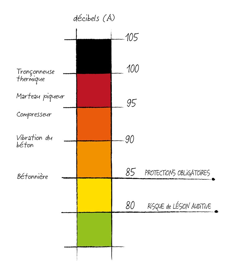 Echelle du bruit adaptée au BTP