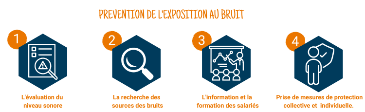 Prévention de l'exposition au bruit