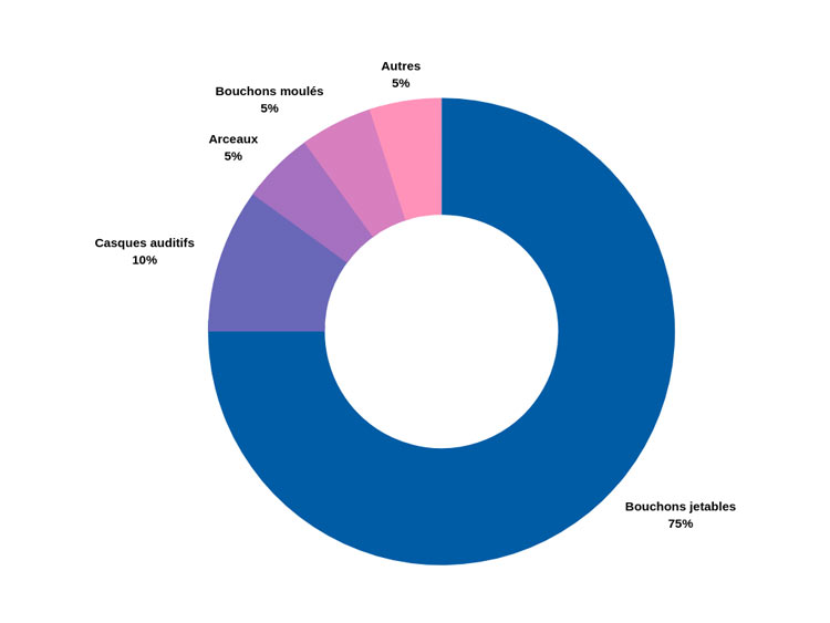 Taux de port des PICB classés par type de protecteur