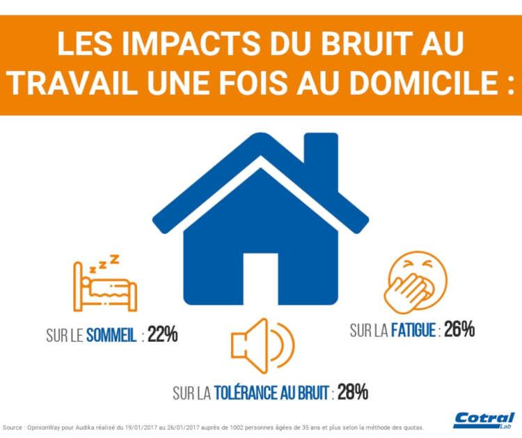 Les impacts du bruit au travail une fois à domicile