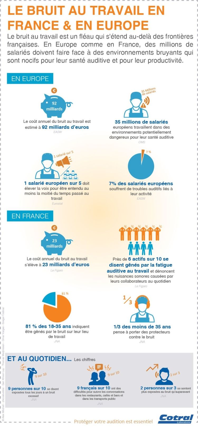 Infographie sur le bruit au travail en France et en Europe
