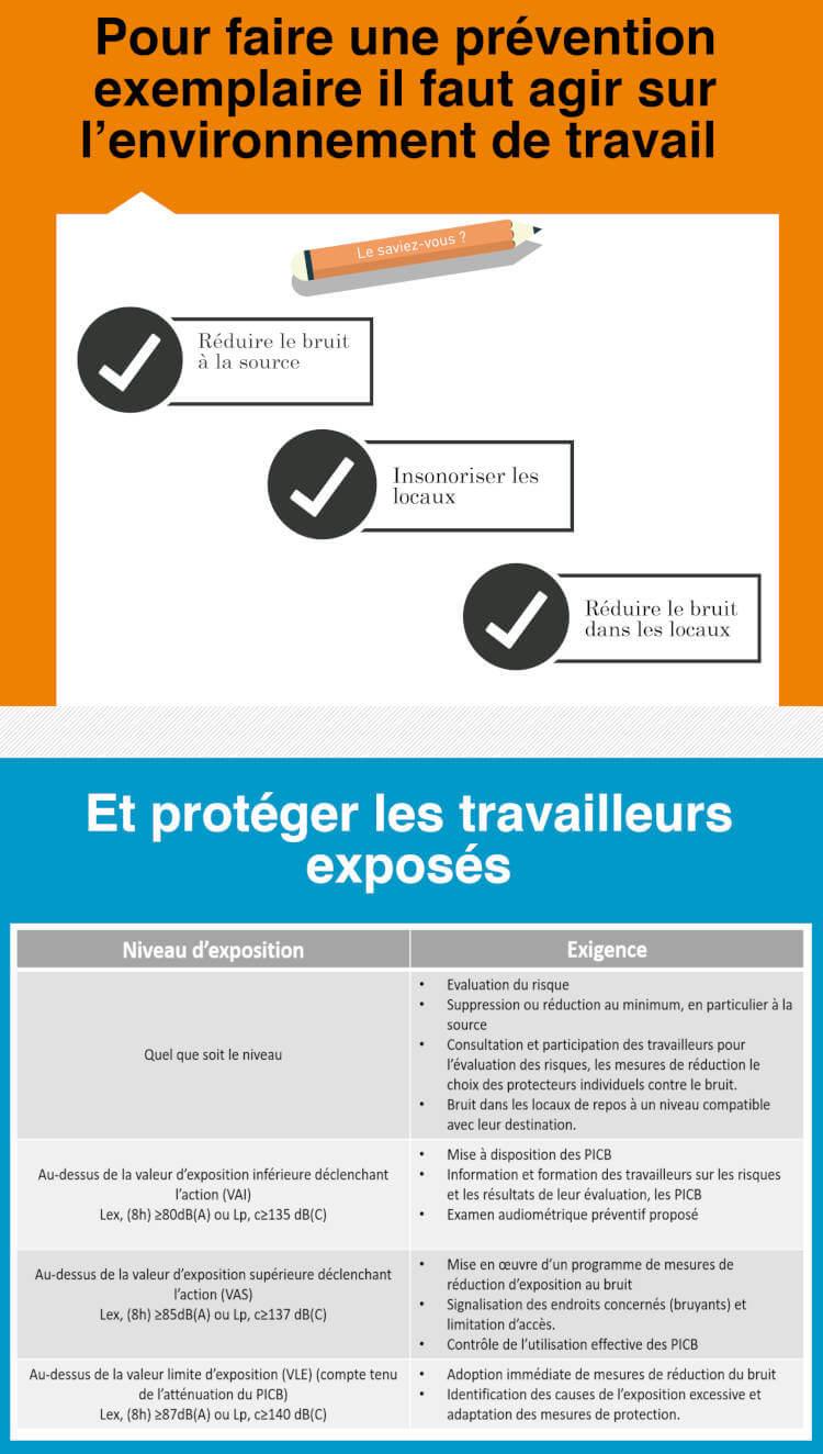 Prévention du bruit au travail, comment protéger les travailleurs exposés