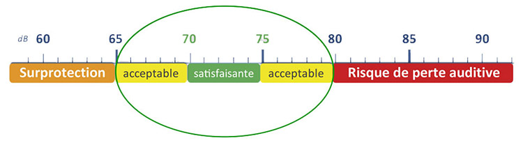 Zones d'affaiblissement idéales