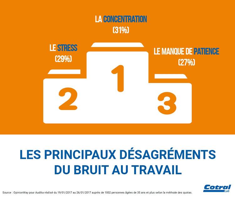 Les principaux désagréments du bruit au travail