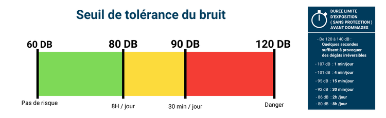 Echelle du seuil de tolérance au bruit en fonction des décibels émis