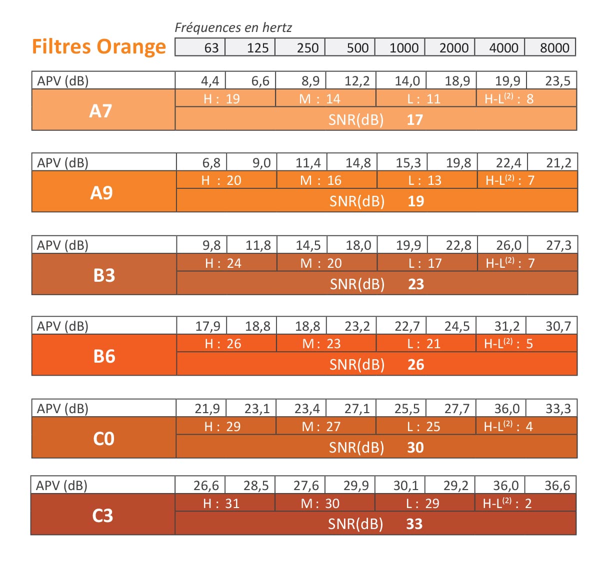 Protection auditive sur-mesure, atténuation 18 dB à 29 dB