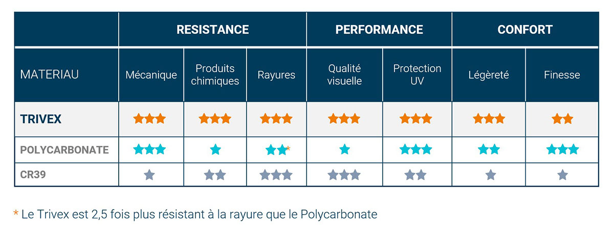 Tableau résistance, performance et confort des lunettes de sécurité à la vue